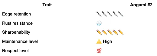 Knife Aogami #2 traits: edge, rust, sharpen, maintain, respect.